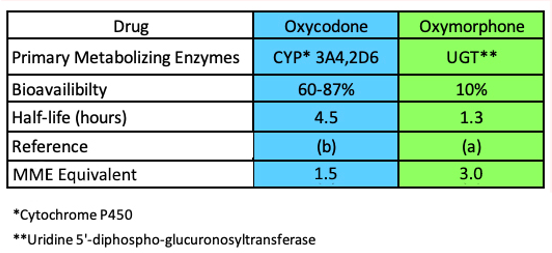 Comments to the FDA Opioid Dosing Based on Milligram Morphine